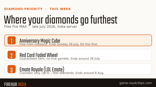 Diamond priority this week: anniversary Magic Cube, Red Card Faded Wheel, Emote Royale