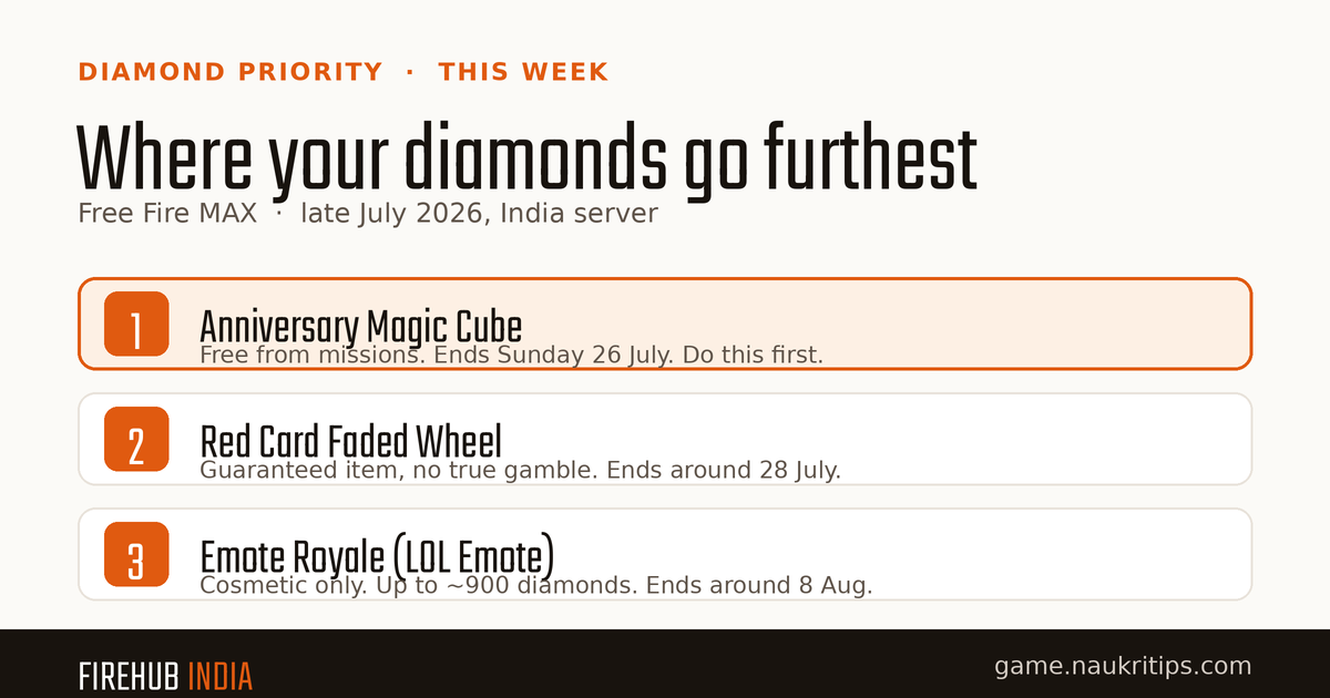 Diamond priority this week: anniversary Magic Cube, Red Card Faded Wheel, Emote Royale