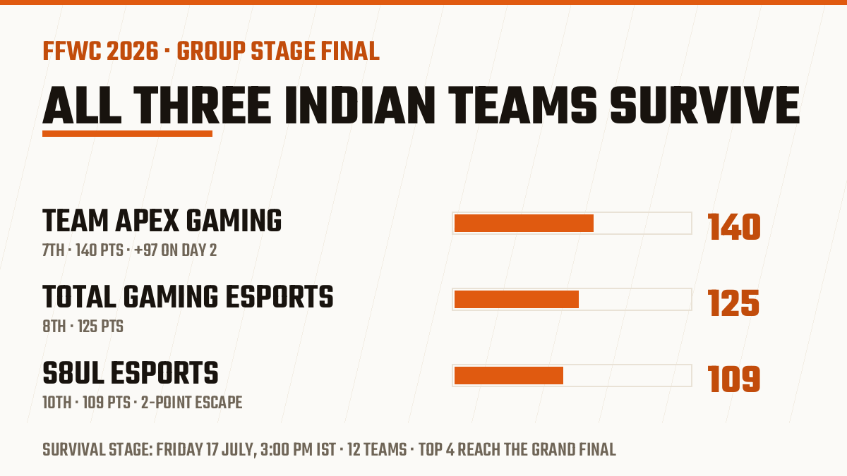 Bar chart: all three Indian teams reach the FFWC 2026 Survival Stage — Team Apex 140 points (7th), Total Gaming 125 (8th), S8UL 109 (10th)