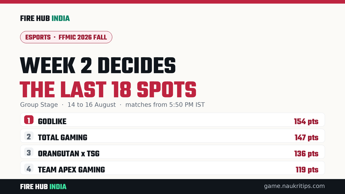 FFMIC 2026 Fall week 1 leaders: GodLike 154 points, Total Gaming 147, Orangutan x TSG 136, Team Apex Gaming 119