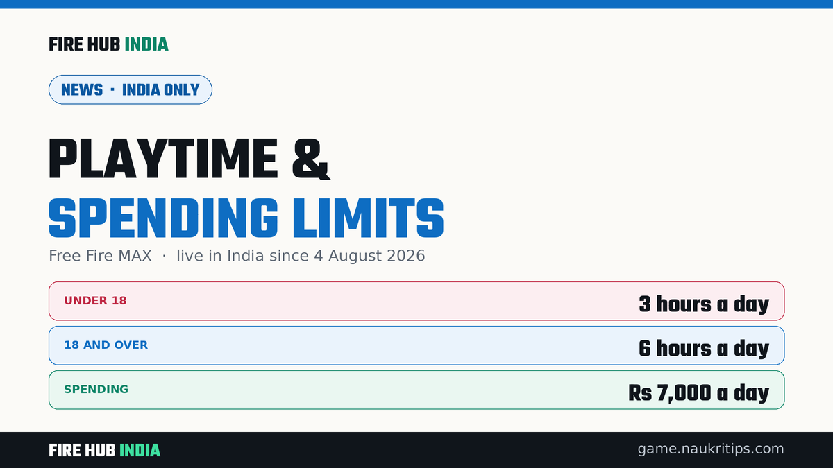 Play It Right limits: under 18 three hours a day, 18 and over six hours a day, spending cap Rs 7,000 a day